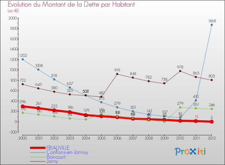 Evolution de la dette par habitant pour la commune de FRIAUVILLE et les communes proches de 2000 à 2012 Comparaison de la dette par habitant pour FRIAUVILLE et les communes voisines de 2000 à 2012