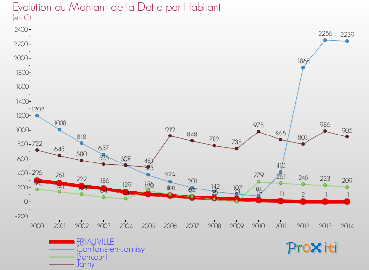 Evolution de la dette par habitant pour la commune de FRIAUVILLE et les communes proches de 2000 à 2014 Comparaison de la dette par habitant pour FRIAUVILLE et les communes voisines de 2000 à 2014