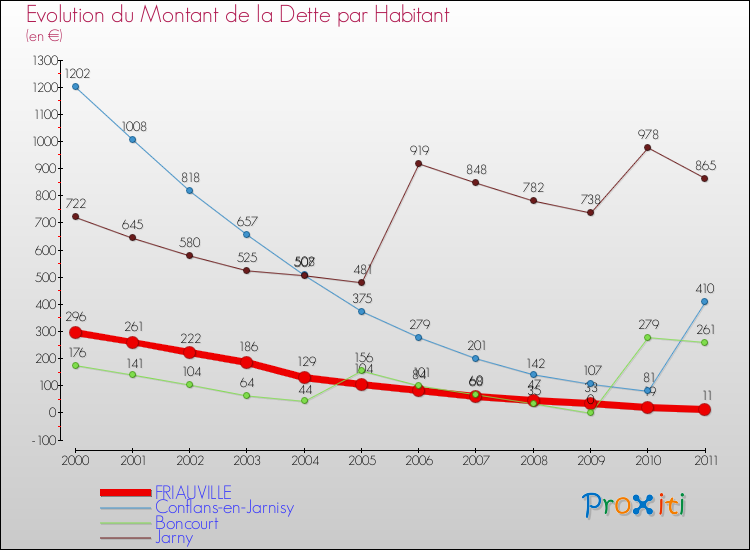 Evolution de la dette par habitant pour la commune de FRIAUVILLE et les communes proches Comparaison de la dette par habitant pour FRIAUVILLE et les communes voisines