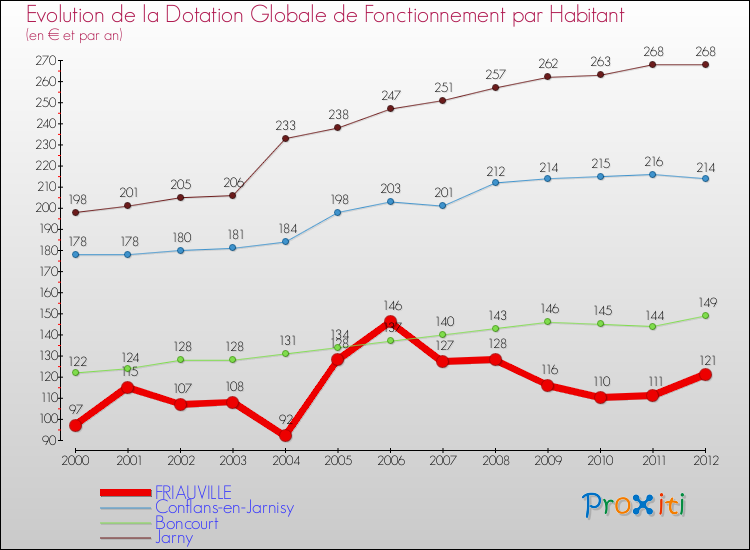 Evolution et montant de la dotation globale de fonctionnement par Habitant pour FRIAUVILLE et les communes proches Comparaison des dotations globales de fonctionnement par habitant pour FRIAUVILLE et les communes voisines