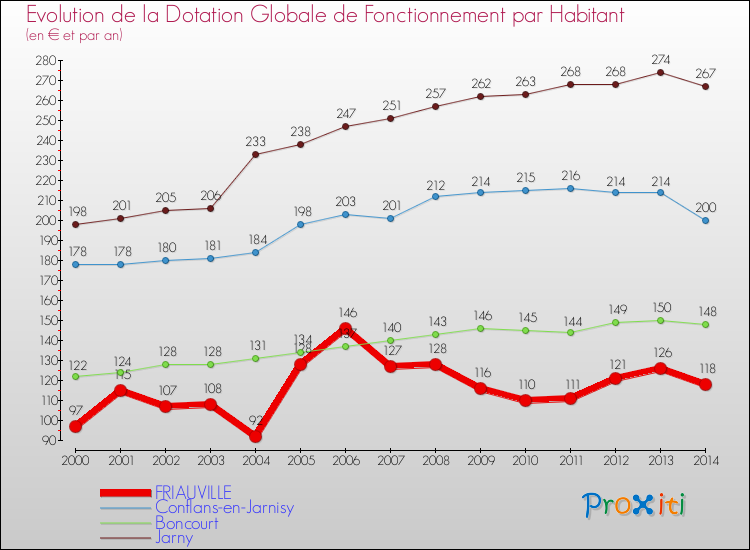 Evolution et montant de la dotation globale de fonctionnement par Habitant pour FRIAUVILLE et les communes proches de 2000 à 2014. Comparaison des dotations globales de fonctionnement par habitant pour FRIAUVILLE et les communes voisines de 2000 à 2014.