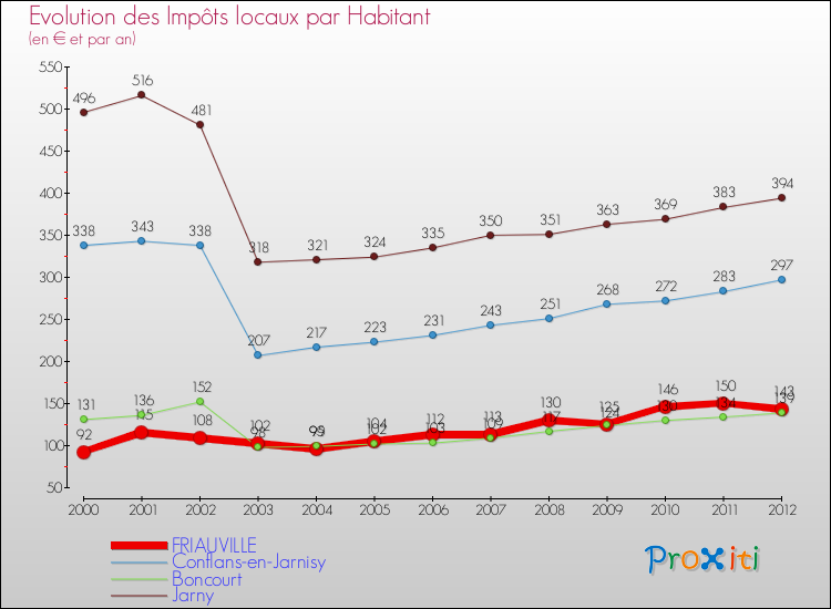 Evolution et montant des impôts locaux par Habitant pour FRIAUVILLE et les communes proches Comparaison des impôts locaux par habitant pour FRIAUVILLE et les communes voisines