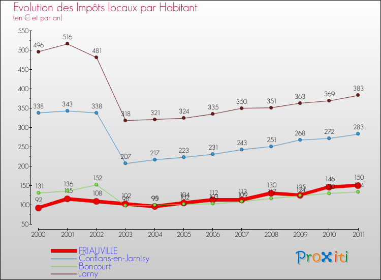 Evolution et montant des impôts locaux par Habitant pour FRIAUVILLE et les communes proches Comparaison des impôts locaux par habitant pour FRIAUVILLE et les communes voisines