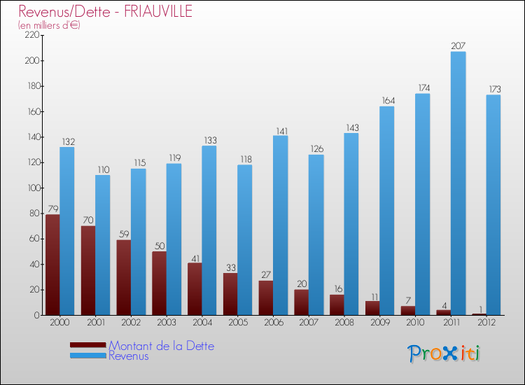 Evolution comparée de la dette et des revenus pour la commune de FRIAUVILLE de 2000 à 2012 Comparaison de la dette et des revenus pour FRIAUVILLE de 2000 à 2012