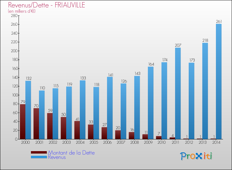 Evolution comparée de la dette et des revenus pour la commune de FRIAUVILLE de 2000 à 2014 Comparaison de la dette et des revenus pour FRIAUVILLE de 2000 à 2014