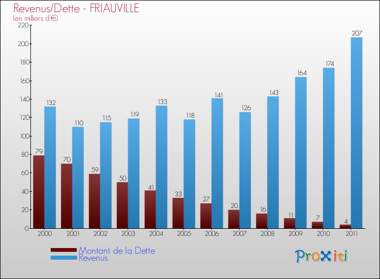 Evolution comparée de la dette et des revenus pour la commune de FRIAUVILLE de 2000 à 2011 Comparaison de la dette et des revenus pour FRIAUVILLE de 2000 à 2011