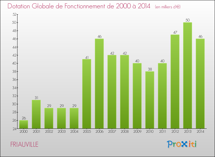 Evolution du montant de la Dotation Globale de Fonctionnement pour la commune de FRIAUVILLE de 2000 à 2014 Evolution du montant de la Dotation Globale de Fonctionnement pour FRIAUVILLE de 2000 à 2014