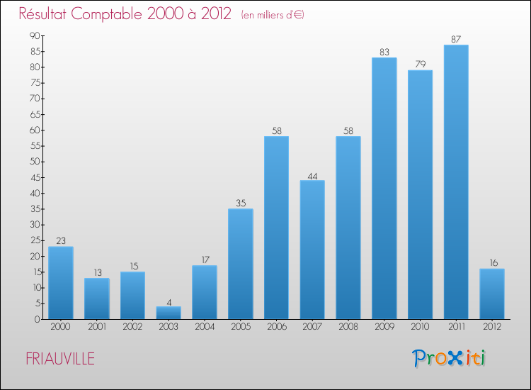 Evolution du résultat comptable pour la commune de FRIAUVILLE de 2000 à 2012 Evolution du résultat comptable pour FRIAUVILLE de 2000 à 2012