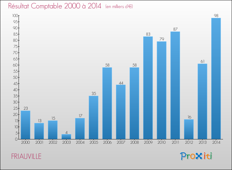 Evolution du résultat comptable pour la commune de FRIAUVILLE de 2000 à 2014 Evolution du résultat comptable pour FRIAUVILLE de 2000 à 2014