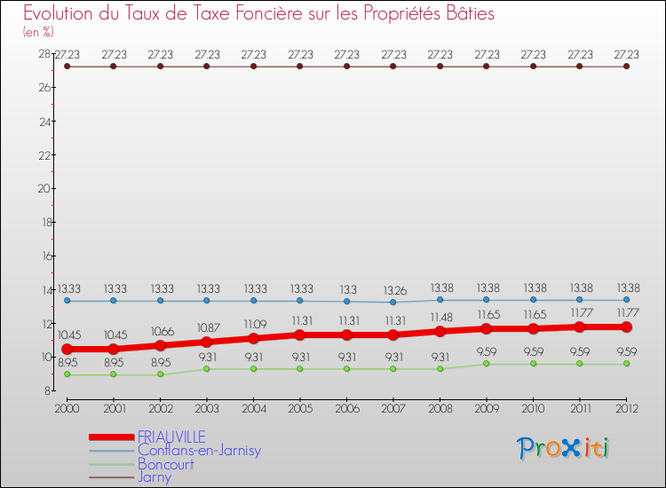 Evolution du taux de la taxe foncière sur le bati pour FRIAUVILLE et les communes proches de 2000 à 2012 Comparaison des taux de taxe foncière sur le bati pour FRIAUVILLE et les communes voisines de 2000 à 2012