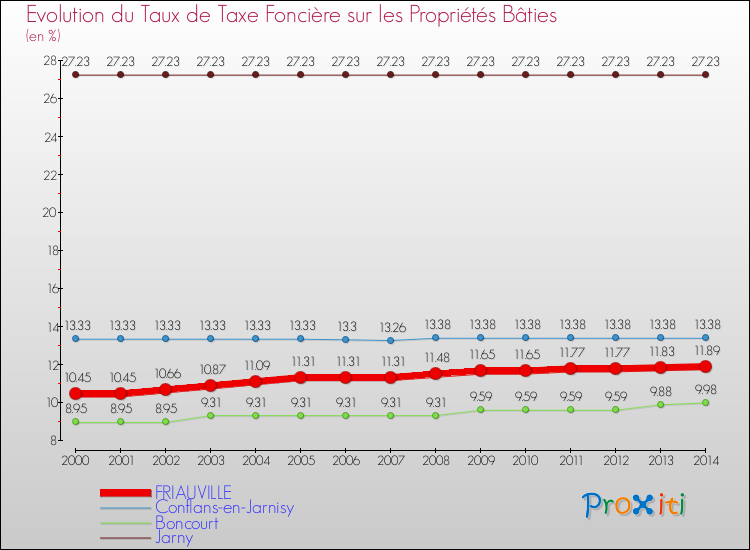 Evolution du taux de la taxe foncière sur le bati pour FRIAUVILLE et les communes proches de 2000 à 2014 Comparaison des taux de taxe foncière sur le bati pour FRIAUVILLE et les communes voisines de 2000 à 2014