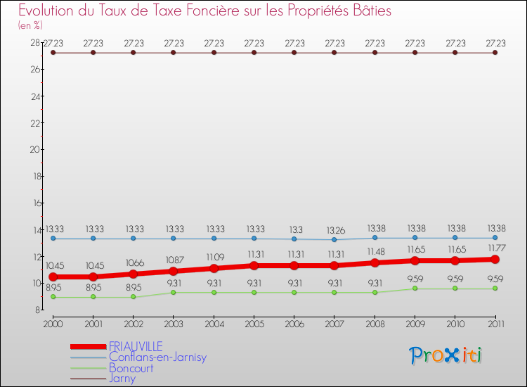 Evolution du taux de la taxe foncière sur le bati pour FRIAUVILLE et les communes proches Comparaison des taux de taxe foncière sur le bati pour FRIAUVILLE et les communes voisines