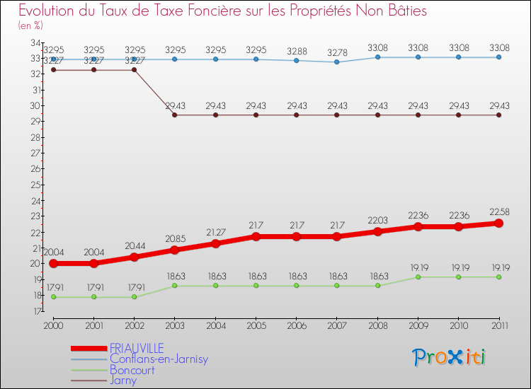 Evolution du taux de la taxe foncière sur les immeubles et terrains non batis pour FRIAUVILLE et les communes proches Comparaison des taux de la taxe foncière sur les immeubles et terrains non batis pour FRIAUVILLE et les communes voisines