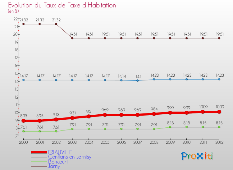 Evolution du taux de la taxe d'habitation pour FRIAUVILLE et les communes proches Comparaison des taux de la taxe d'habitation pour FRIAUVILLE et les communes voisines
