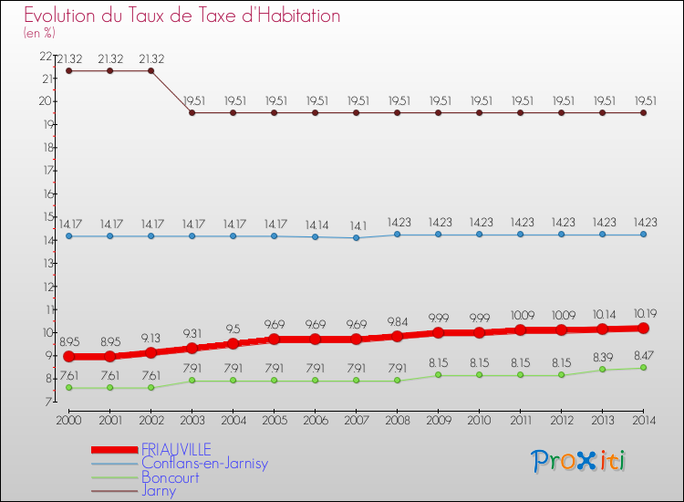 Evolution du taux de la taxe d'habitation pour FRIAUVILLE et les communes proches de 2000 à 2014 Comparaison des taux de la taxe d'habitation pour FRIAUVILLE et les communes voisines de 2000 à 2014