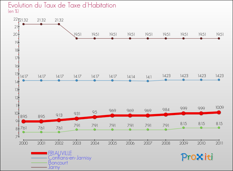 Evolution du taux de la taxe d'habitation pour FRIAUVILLE et les communes proches Comparaison des taux de la taxe d'habitation pour FRIAUVILLE et les communes voisines