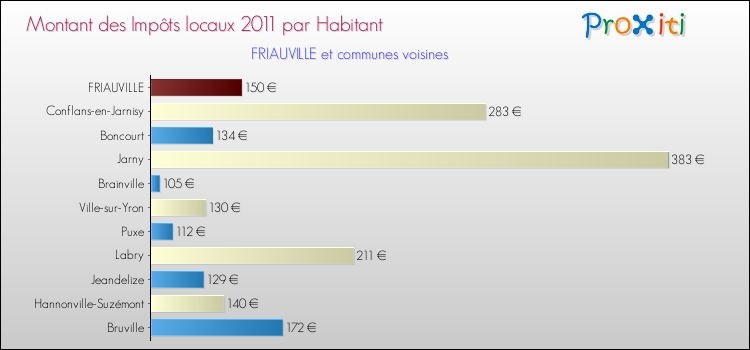 Montant des impôts locaux par Habitant pour FRIAUVILLE et les communes proches Comparaison des impôts locaux par habitant pour FRIAUVILLE et les communes voisines