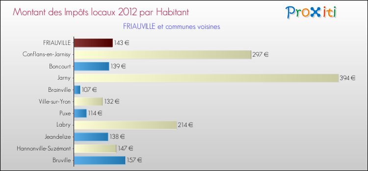 Montant des impôts locaux par Habitant pour FRIAUVILLE et les communes proches Comparaison des impôts locaux par habitant pour FRIAUVILLE et les communes voisines
