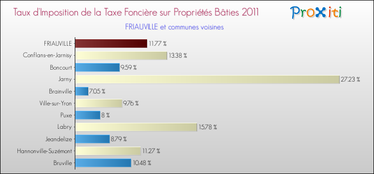 Taux d'imposition de la taxe foncière sur le bati 2011 pour FRIAUVILLE et les communes proches Comparaison des taux d'imposition de la taxe foncière sur le bati 2011 pour FRIAUVILLE et les communes voisines