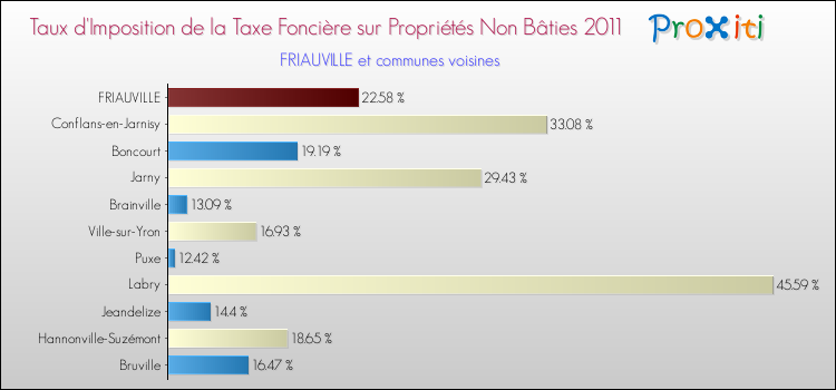 Taux d'imposition de la taxe foncière sur les immeubles et terrains non batis 2011 pour FRIAUVILLE et les communes proches Comparaison des taux d'imposition de la taxe foncière sur les immeubles et terrains non batis 2011 pour FRIAUVILLE et les communes voisines