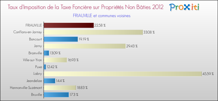 Taux d'imposition de la taxe foncière sur les immeubles et terrains non batis 2012 pour FRIAUVILLE et les communes proches Comparaison des taux d'imposition de la taxe foncière sur les immeubles et terrains non batis 2012 pour FRIAUVILLE et les communes voisines