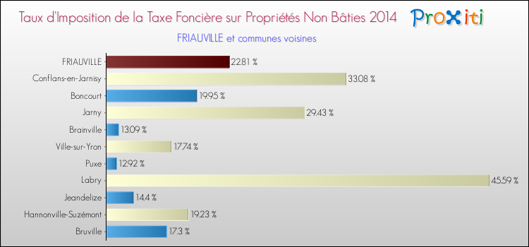 Taux d'imposition de la taxe foncière sur les immeubles et terrains non batis 2014 pour FRIAUVILLE et les communes proches Comparaison des taux d'imposition de la taxe foncière sur les immeubles et terrains non batis 2014 pour FRIAUVILLE et les communes voisines