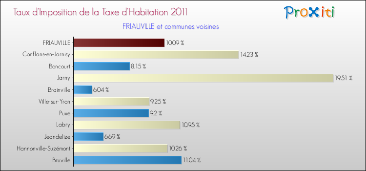 Taux d'imposition de la taxe d'habitation 2011 pour FRIAUVILLE et les communes proches Comparaison des taux d'imposition de la taxe d'habitation 2011 pour FRIAUVILLE et les communes voisines