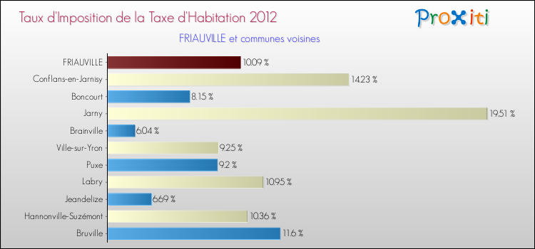 Taux d'imposition de la taxe d'habitation 2012 pour FRIAUVILLE et les communes proches Comparaison des taux d'imposition de la taxe d'habitation 2012 pour FRIAUVILLE et les communes voisines