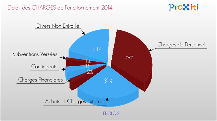 Décomposition des Charges de Fonctionnement 2014 de la commune de FROLOIS Charges de Fonctionnement 2014 pour la commune de FROLOIS