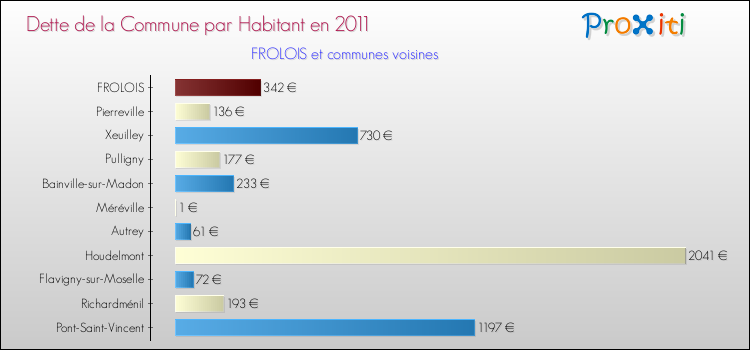 Dette par habitant de la commune en 2011 pour FROLOIS et les communes proches Comparaison de la dette par habitant de la commune en 2011 pour FROLOIS et les communes voisines