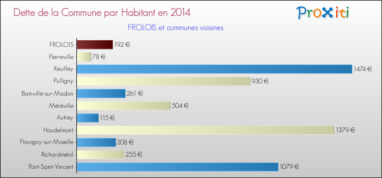 Dette par habitant de la commune en 2014 pour FROLOIS et les communes proches Comparaison de la dette par habitant de la commune en 2014 pour FROLOIS et les communes voisines
