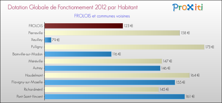 Montant des dotations globales de fonctionnement DGF par Habitant pour FROLOIS et les communes proches Comparaison des des dotations globales de fonctionnement DGF par habitant pour FROLOIS et les communes voisines