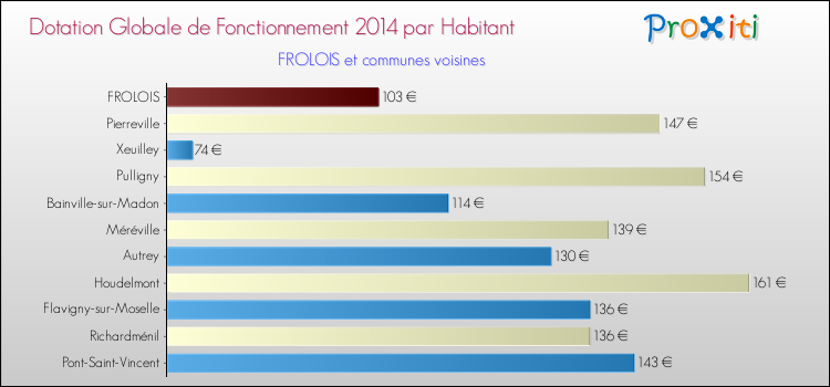 Montant des dotations globales de fonctionnement DGF par Habitant pour FROLOIS et les communes proches en 2014. Comparaison des des dotations globales de fonctionnement DGF par habitant pour FROLOIS et les communes voisines en 2014.
