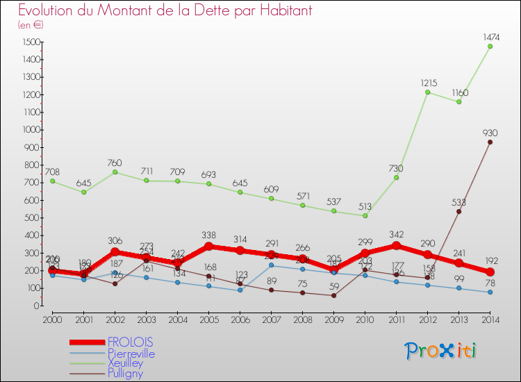 Evolution de la dette par habitant pour la commune de FROLOIS et les communes proches de 2000 à 2014 Comparaison de la dette par habitant pour FROLOIS et les communes voisines de 2000 à 2014
