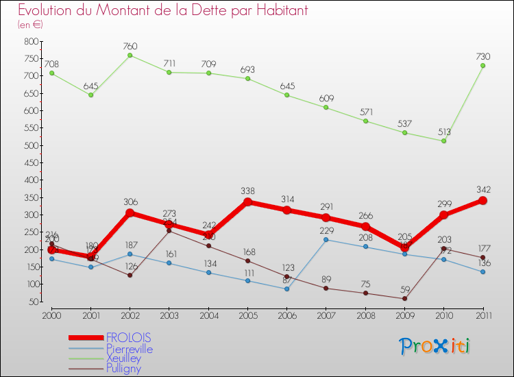 Evolution de la dette par habitant pour la commune de FROLOIS et les communes proches Comparaison de la dette par habitant pour FROLOIS et les communes voisines