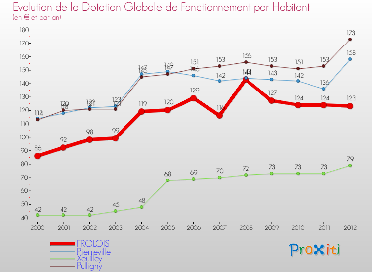 Evolution et montant de la dotation globale de fonctionnement par Habitant pour FROLOIS et les communes proches Comparaison des dotations globales de fonctionnement par habitant pour FROLOIS et les communes voisines