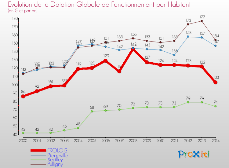 Evolution et montant de la dotation globale de fonctionnement par Habitant pour FROLOIS et les communes proches de 2000 à 2014. Comparaison des dotations globales de fonctionnement par habitant pour FROLOIS et les communes voisines de 2000 à 2014.