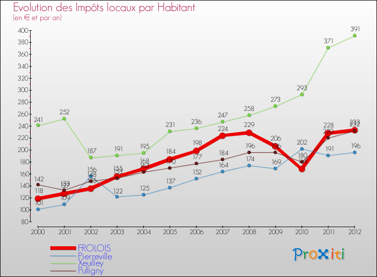 Evolution et montant des impôts locaux par Habitant pour FROLOIS et les communes proches Comparaison des impôts locaux par habitant pour FROLOIS et les communes voisines