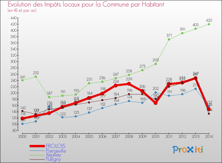 Evolution et montant des impôts locaux par Habitant pour FROLOIS et les communes proches de 2000 à 2014 Comparaison des impôts locaux par habitant pour FROLOIS et les communes voisines de 2000 à 2014