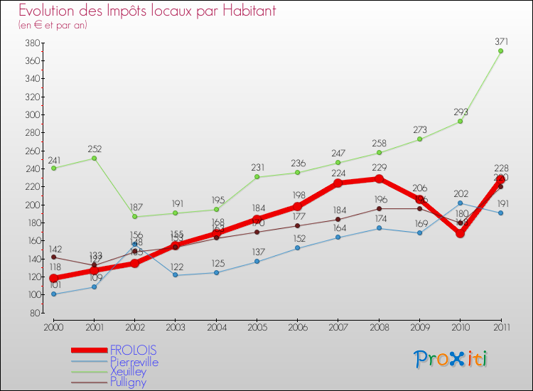 Evolution et montant des impôts locaux par Habitant pour FROLOIS et les communes proches Comparaison des impôts locaux par habitant pour FROLOIS et les communes voisines