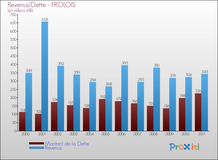 Evolution comparée de la dette et des revenus pour la commune de FROLOIS de 2000 à 2011 Comparaison de la dette et des revenus pour FROLOIS de 2000 à 2011