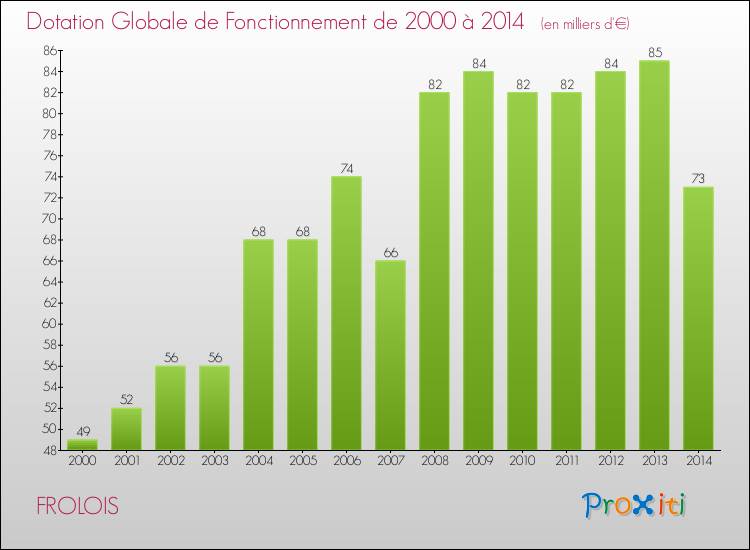 Evolution du montant de la Dotation Globale de Fonctionnement pour la commune de FROLOIS de 2000 à 2014 Evolution du montant de la Dotation Globale de Fonctionnement pour FROLOIS de 2000 à 2014