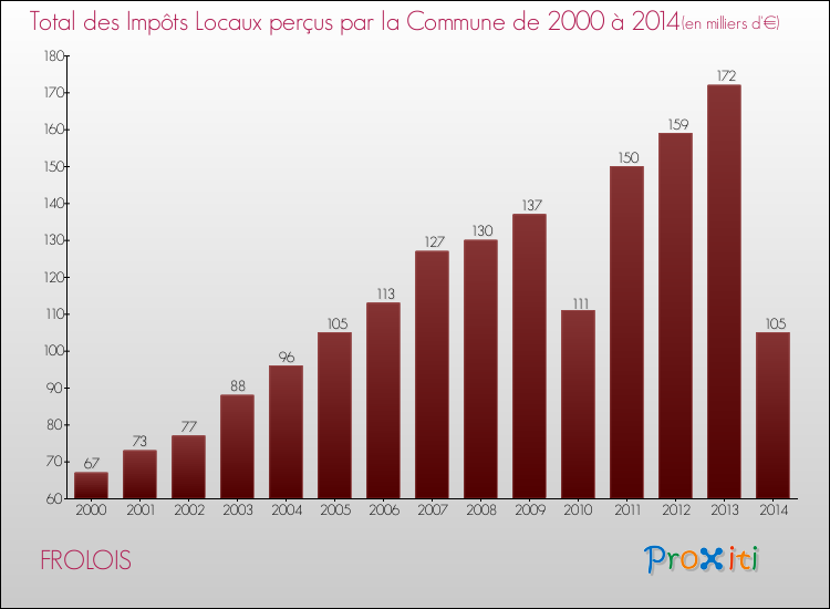 Evolution des Impôts Locaux pour la commune de FROLOIS de 2000 à 2014 Evolution des Impôts Locaux pour FROLOIS de 2000 à 2014