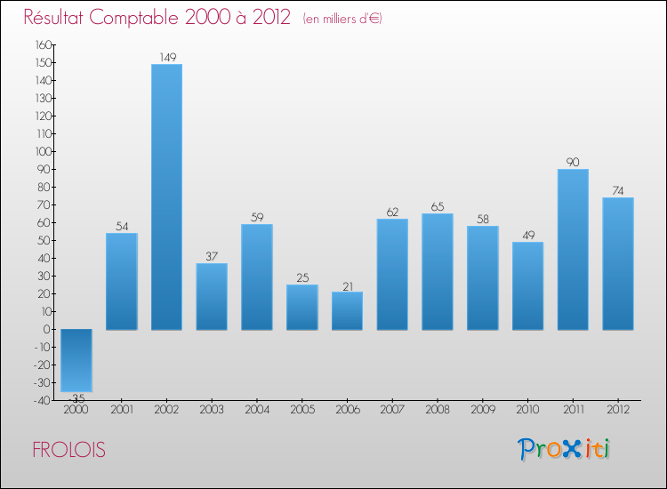 Evolution du résultat comptable pour la commune de FROLOIS de 2000 à 2012 Evolution du résultat comptable pour FROLOIS de 2000 à 2012