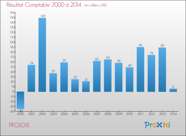 Evolution du résultat comptable pour la commune de FROLOIS de 2000 à 2014 Evolution du résultat comptable pour FROLOIS de 2000 à 2014