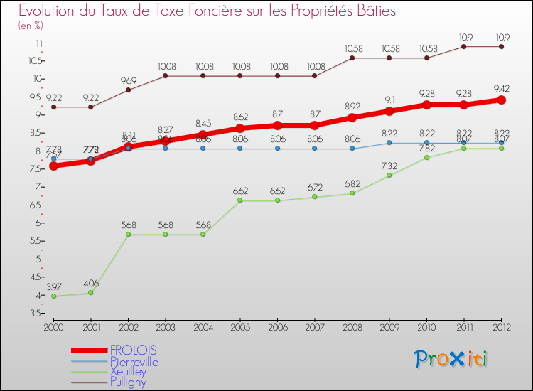 Evolution du taux de la taxe foncière sur le bati pour FROLOIS et les communes proches de 2000 à 2012 Comparaison des taux de taxe foncière sur le bati pour FROLOIS et les communes voisines de 2000 à 2012