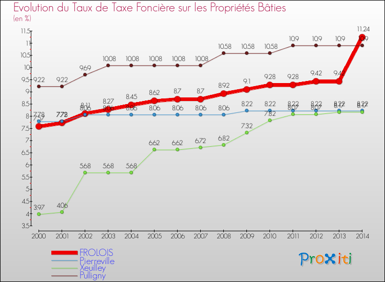Evolution du taux de la taxe foncière sur le bati pour FROLOIS et les communes proches de 2000 à 2014 Comparaison des taux de taxe foncière sur le bati pour FROLOIS et les communes voisines de 2000 à 2014