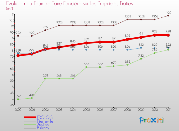 Evolution du taux de la taxe foncière sur le bati pour FROLOIS et les communes proches Comparaison des taux de taxe foncière sur le bati pour FROLOIS et les communes voisines