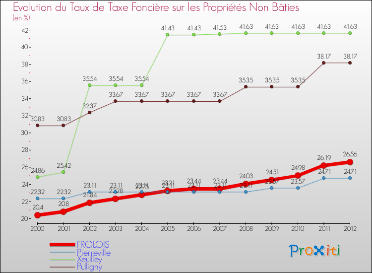 Evolution du taux de la taxe foncière sur les immeubles et terrains non batis pour FROLOIS et les communes proches de 2000 à 2012 Comparaison des taux de la taxe foncière sur les immeubles et terrains non batis pour FROLOIS et les communes voisines de 2000 à 2012