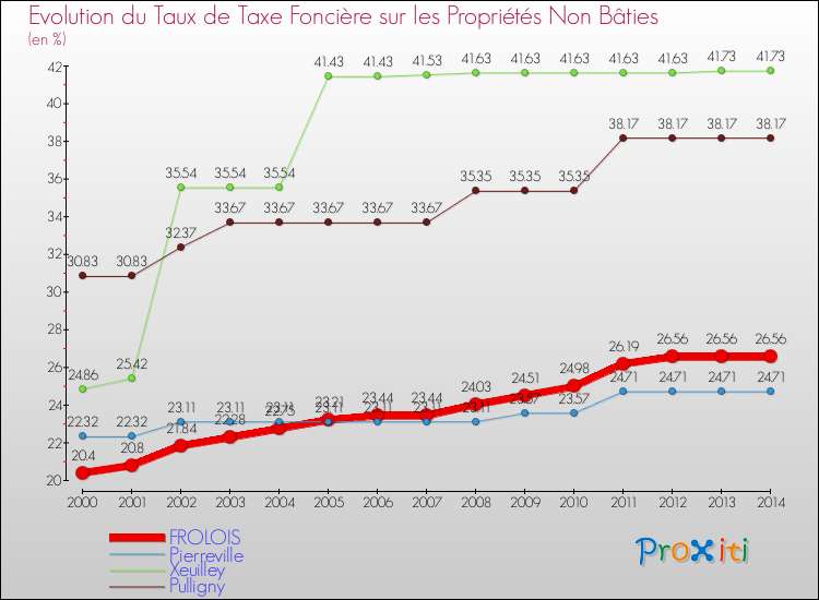 Evolution du taux de la taxe foncière sur les immeubles et terrains non batis pour FROLOIS et les communes proches de 2000 à 2014 Comparaison des taux de la taxe foncière sur les immeubles et terrains non batis pour FROLOIS et les communes voisines de 2000 à 2014